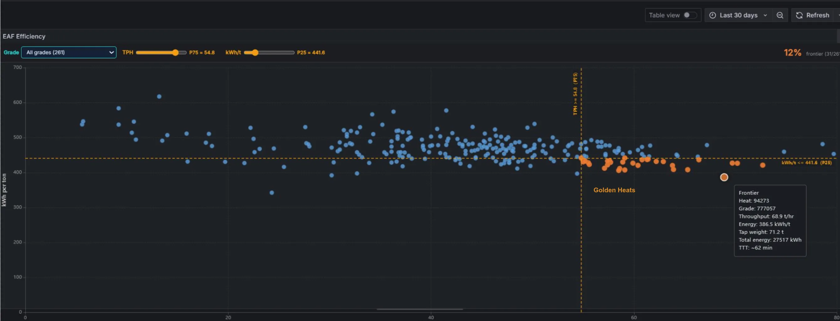 Golden Heat identification scatter plot — throughput vs energy efficiency
