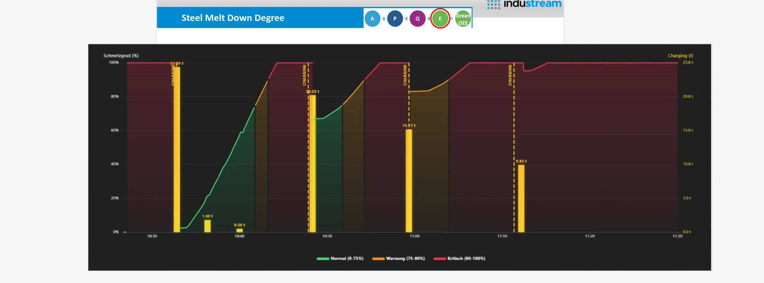 Steel melt-down degree curve with Normal / Warning / Critical zones