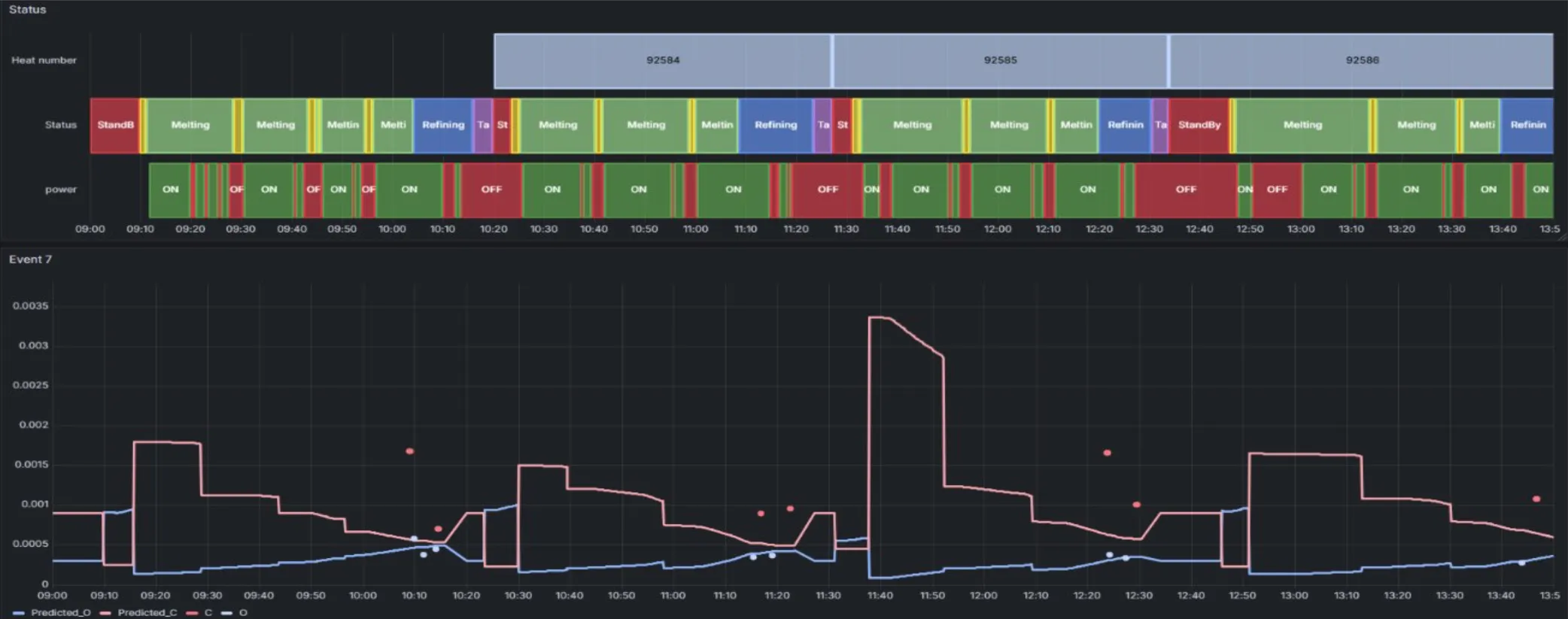 EAF steel production Gantt — heat timeline with power curves