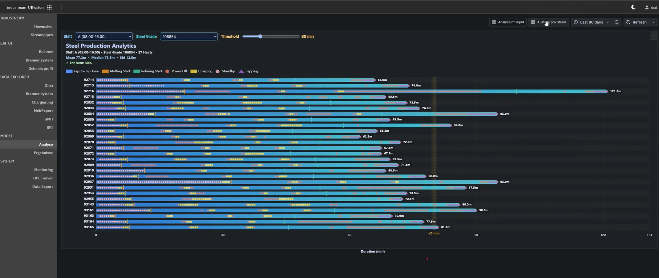 Tap-to-tap time distribution per steel grade and shift
