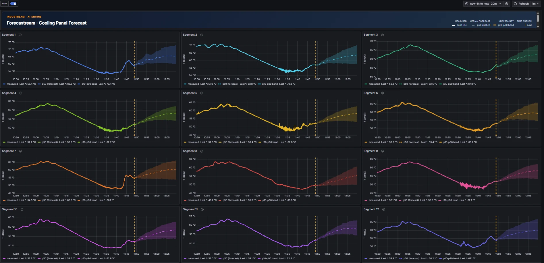 Forecastream probabilistic forecast on 12 EAF cooling panels — live measured + p50 median + p10–p90 uncertainty band