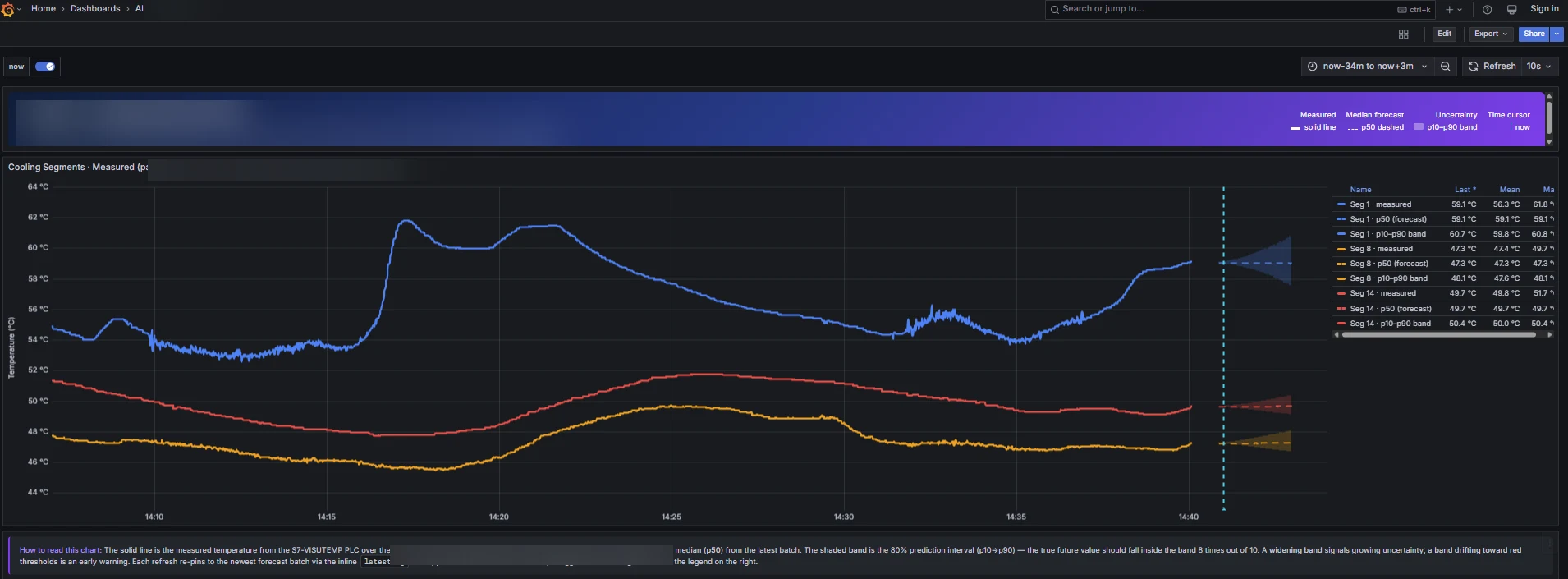 Forecastream chart — 3 segments overlayed with measured signal, p50 median and widening p10–p90 band over the horizon