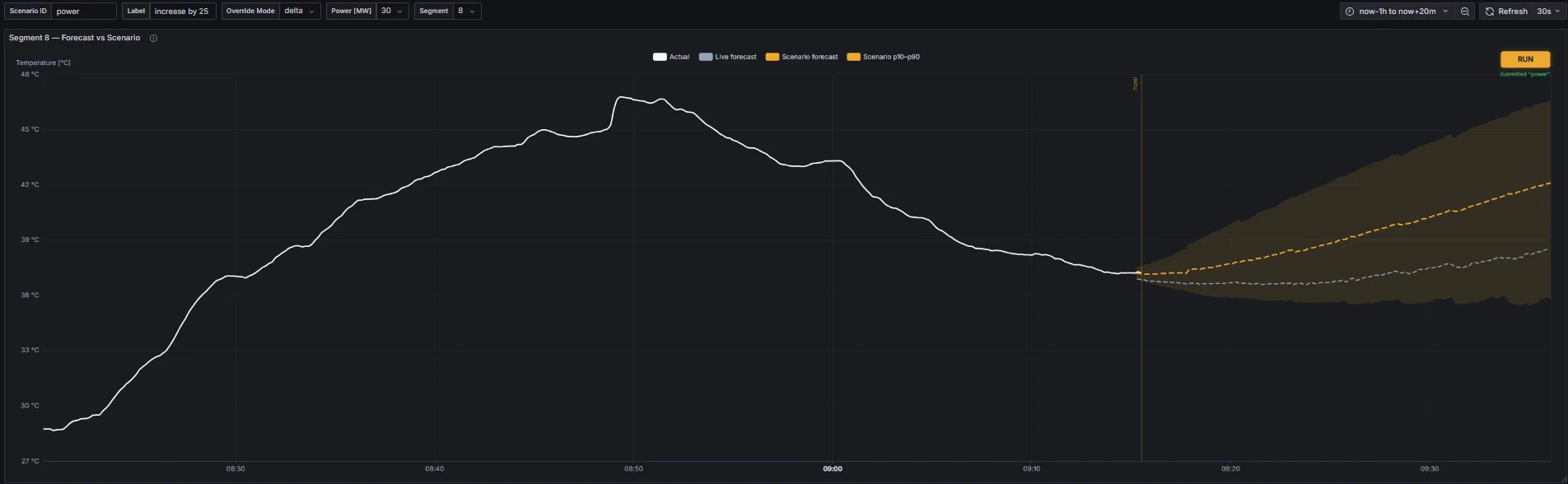 Forecastream what-if simulation — actual signal, live forecast, and scenario forecast with p10–p90 band after a +25 power override on segment 8